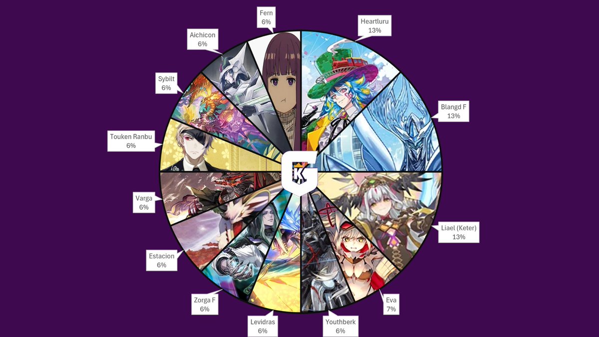 ChaaosCT's tweet photo. May chart for my locals! #cardfightvanguard #vanguard #cardfight #CFV #topdecks #vanguardtopdecks https://t.co/dMNiMr5XQk