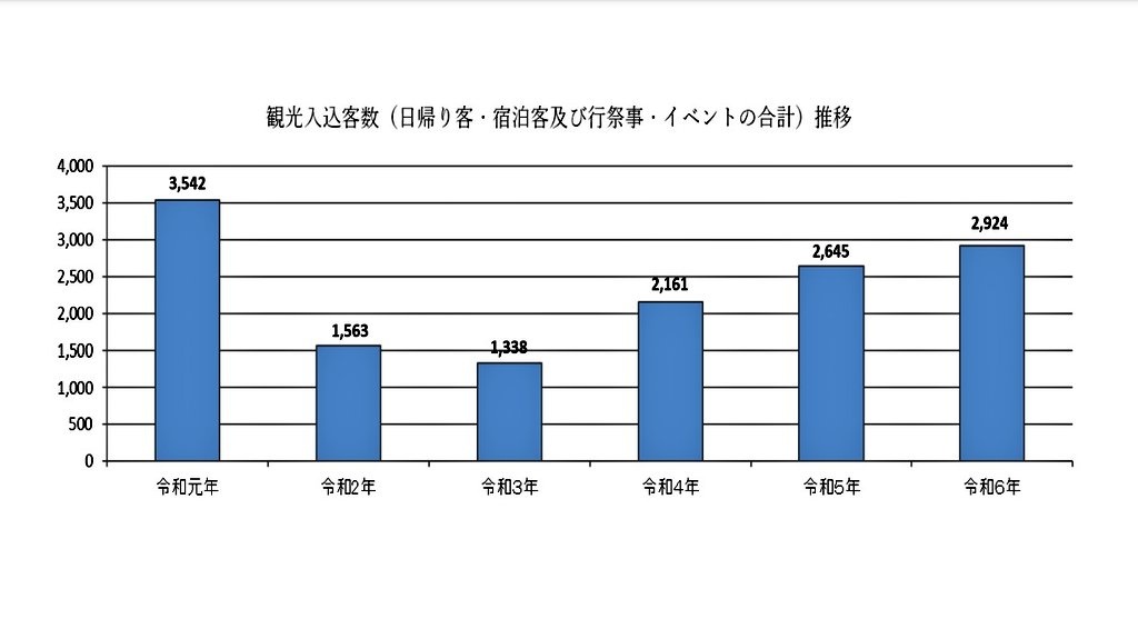 manaca371's tweet photo. 「名古屋はつまらない」と言う人がいますが、名古屋は観光入込客数で全国五指に入る立派な観光都市。

入場者数200万人超えの観光施設が複数あるのも東京・大阪・名古屋だけ。

2024年の観光入込客数↓

名古屋　3300万人
神戸市　2900万人
仙台市　2600万人
福岡市　2400万人
札幌市　1500万人 https://t.co/3pIG0m7qTJ