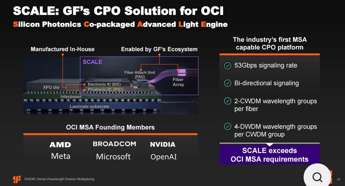 StormDirac's tweet photo. Many people read the Sivers $SIVE/GlobalFoundries $GFS PR and see "AI optics."

I see something more: GF's SCALE platform is explicitly positioned as a CPO solution for OCI (Optical Scale-Up Initiative), whose founding members are: NVIDIA, AMD, Broadcom, Meta, Microsoft, OpenAI

Hennce, Sivers $SIVE just became the first publicly named laser partner integrated into SCALE reference designs. GF CPO solution for OCI. SCALE is the Industry First MSA capable CPO platform. 

OCI drives the transition from 800G EMLs to 1.6T/3.2T SiPh + CW laser architectures, this partnership hence is highly strategically important.

Not just a partnership announcement, it is an ecosystem announcement.

"Sivers’ laser arrays will also be available in GF’s Silicon Photonics Co-packaged Advanced Light Engine (SCALE™) platform for next-generation optical sub-assemblies and light engine architectures":

https://t.co/MKT1Lu4evA

"Optical Scale-up Consortium Established to Create an Open Specification for AI Infrastructure Led by Founding Members AMD, Broadcom, Meta, Microsoft, NVIDIA and OpenAI"

https://t.co/9KeYxFJ4b4