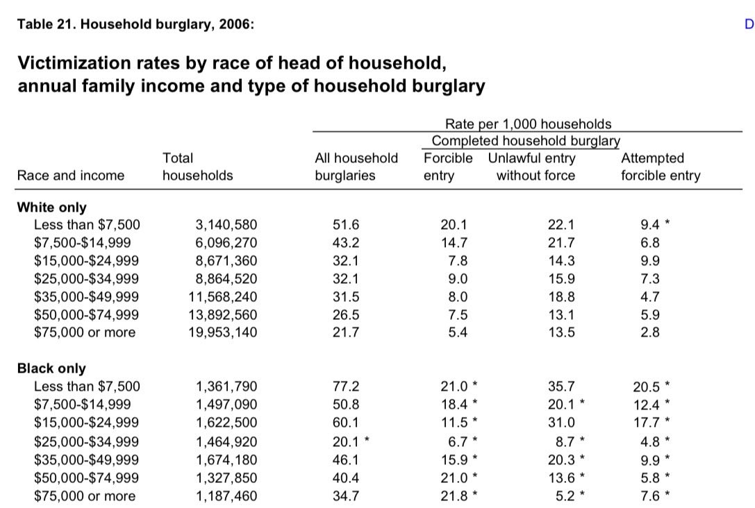 AmIMisogynistic's tweet photo. Thank you very much for the link to that. I agree that is isn’t dependent on race, it’s just that there’s a strong correlation. I don’t think race causes it at all, but what does cause it happens to apply mostly for that race. I also heavily agree on bringing back meritocracy, I think one of the biggest reasons for the slow ongoing downfall of America that started around the 60s was largely due to the end of meritocracy, primarily in schools, as you mentioned. For the most part it would appear we agree almost entirely.
Now regarding the relevance of socieoeconomic factors, tables 21-23, which I will share screenshots of, show that:
The highest earning group of Blacks ($75k+) commit more burglaries than the third-lowest group of Whites ($15k-$25k);
More forcible entries than the lowest group of Whites (<$7.5k);
As for unlawful entry without force, which is essentially non-violent trespassing, it evens out to about the same for both races with Blacks having a more extreme low and high at either end;
For attempted forcible entry, the highest earning group of Blacks (still $75k+) commit more than the second-lowest earning group of Whites ($7.5k-$15k);
The highest earning group of Blacks ($75k+) commites more theft than the second-lowest earning group of Whites ($7.5k-$15k);
The highest earning group of Blacks ($75k+) also commits more vehicle thefts than the lowest earning group of Whites (<$7.5k);
The highest earning group of Blacks ($75k+) commits the same rate for completed vehicle thefts as the lowest earning group of Whites (<$7.5k);
And finally, the highest earning group of Blacks ($75k+) has a higher rate of attempted vehicle thefts than the lowest earning group of Whites (<$7.5k).
I scrolled through all 136 pages from the link, thank you again for sharing that, and those were the only 3 tables I found directly cross comparing household income along one axis and race on the other, and I made sure to write out each one instead of just listing the most severe differences as to not cherry-pick.
Yes, socioeconomic factors play a role, as a household increases in average income the crime rate goes down, but if it were the only, or primary, reason, then we would not see the statistics that come up.
It’s not dependent on race at all, the shade of someone’s skin doesn’t determine whether or not they’re going to commit crime in the slightest, and suggesting so even slightly is ludicrous. However, the different races in America have their own distinct cultures and those are grouped primarily by race. One of those cultures is a lot worse than the other. I’m not saying the people are inherently a lot worse, and it isn’t necessarily their fault that that’s the culture they have, but that’s the strongest correlation there is between the high crime rates, it’s race. That’s the problem, not the people or their skin tone.