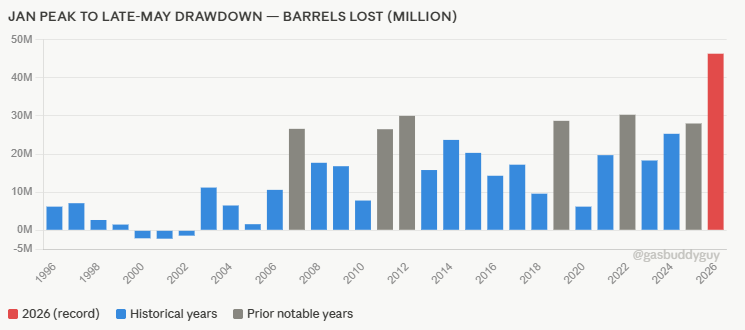 GasBuddyGuy's tweet photo. 46.3 million barrels: that's how much U.S. gasoline inventories have fallen since january, the largest such drop on record going back to 1996. it's 54% bigger than the second-largest ever recorded, 2022's 30.3 million barrel plunge. https://t.co/uquEamY50V