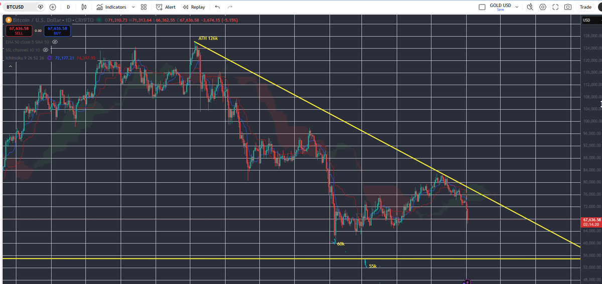 Timothy36660780's tweet photo. I posted at 2 April when bitcoin:native  hit 67K, then it pumped to 82k then touch the line and falling back to 67k. Will it further drops to 55k as I wish? Let's see. Waiting with  CASH and still waiting. Patience out performs the impatience always. https://t.co/kF7Fw2DKwB