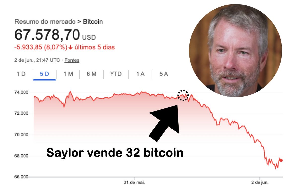 ParadigmaEdu's tweet photo. o problema é que ele ainda tem mais 843.706 BTC https://t.co/3d49bUTRav