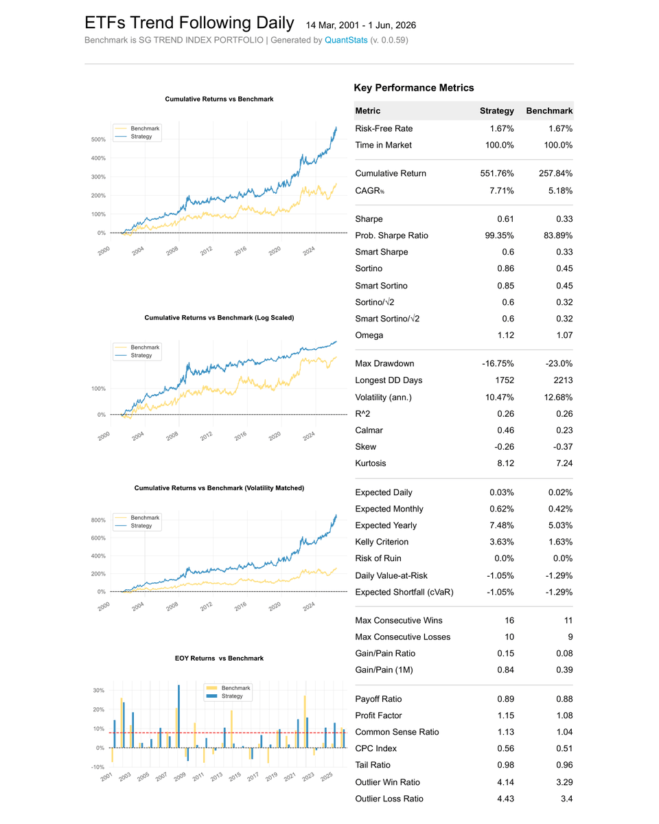 JungleRockRes's tweet photo. Tear Sheet of ETFs Trend Following Daily (Sea Turtle) benchmarked against SG Trend Index Portfolio. These are a selection of key metrics you can explore within our full strategy Tear Sheets, available in the expanded strategy card view. https://t.co/dmlgLfkxpb