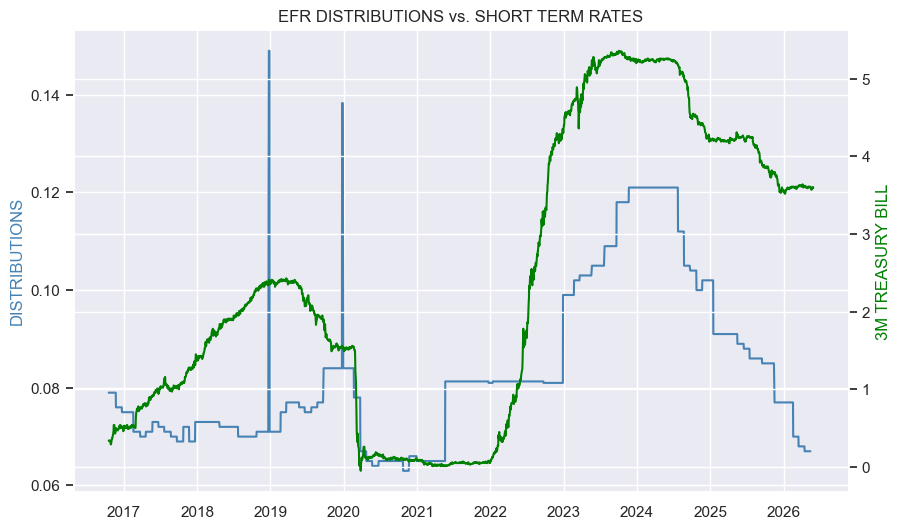 systematic_incm's tweet photo. Eaton Vance continued to cut CEF distributions with floating-rate exposure like $EFT, $EFR, $EVG, $EVF, $EVV though the cuts were marginal. A fund like EFR has been cutting for a couple of years now and its distribution is back to its level prior to the inflation spike in 2022. 

The fact that EFR is still cutting is a bit unexpected for two reasons. One, the last cut happened about half-a-year ago and it takes a quarter for the Fed cut to make its way through accruals so the fund is cutting despite short-term rates no longer being a headwind to net income. 

The second unexpected dynamic is that the fund is still cutting despite distributions being back to 2021 levels i.e. when short-term rates were zero vs. 3.6% today. The potential explanation for both is the same dynamic that’s been weighing on BDCs and CLO Equity CEFs which is loan refinancings to tighter spreads.