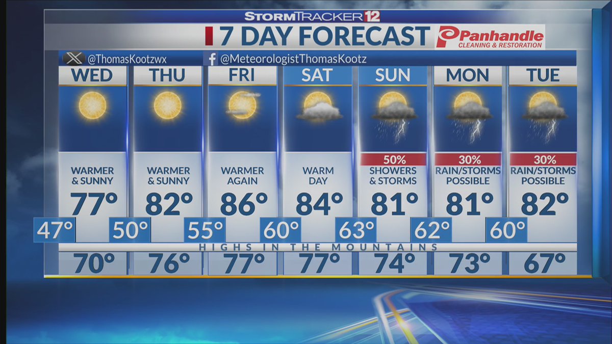 StormTracker12's tweet photo. Mostly clear conditions are expected tonight. Waking up Wednesday, it will be a cooler morning, then warm up into the upper 70s. By Thursday, conditions stay mild and dry with temps reaching the 80s, rising into the mid 80s by Friday. Latest Here: https://t.co/zhYdN8WSxC https://t.co/MMDMbjMEFf
