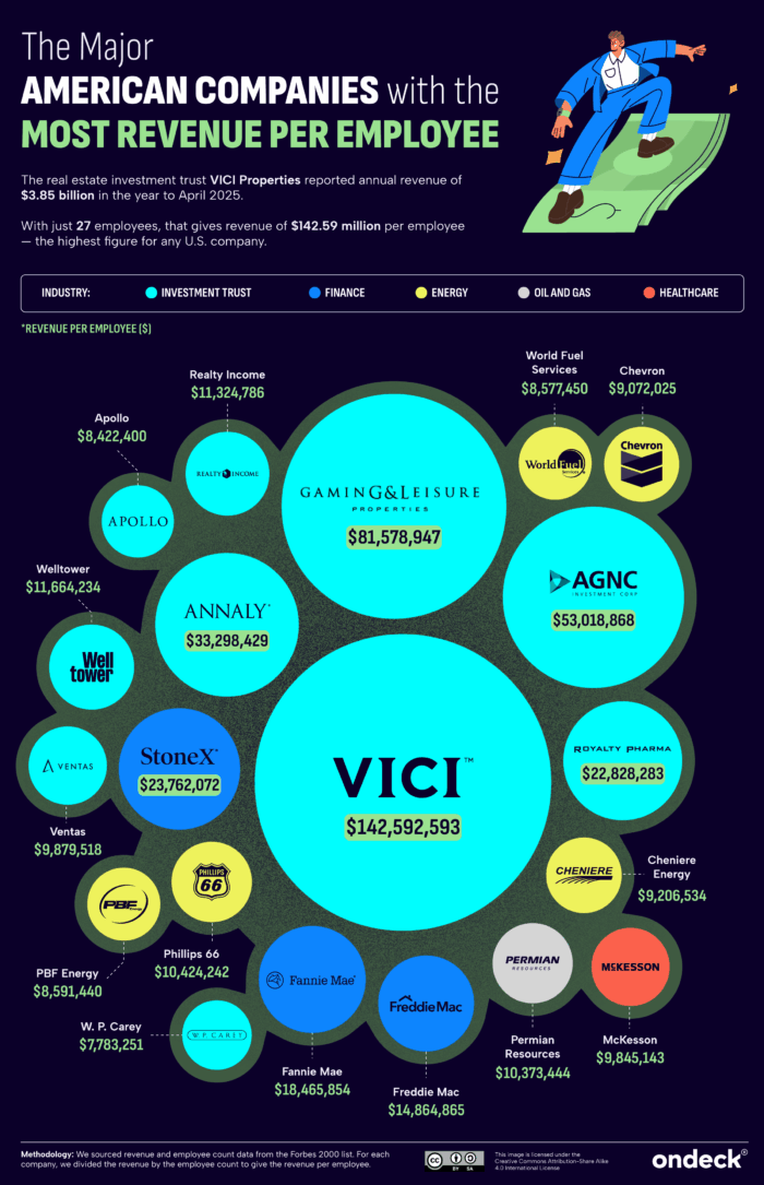 FromValue's tweet photo. The companies with most revenue per employee.

Source: @OnDeckCapital https://t.co/1yrZ7f7pOR