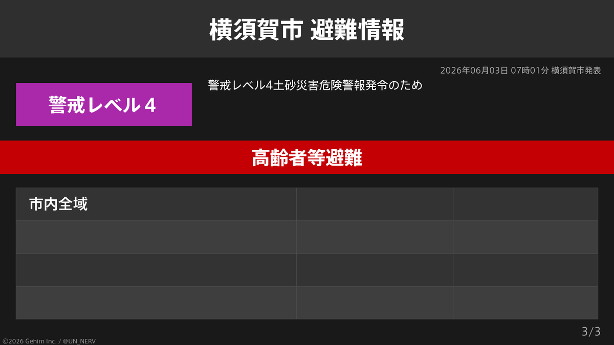 UN_NERV's tweet photo. 【神奈川県横須賀市 避難指示・高齢者等避難】
神奈川県横須賀市の3,166世帯5,296人に避難指示、高齢者等避難が発令されています。
発令理由: 警戒レベル4土砂災害危険警報発令のため https://t.co/xSyGAQTu5P