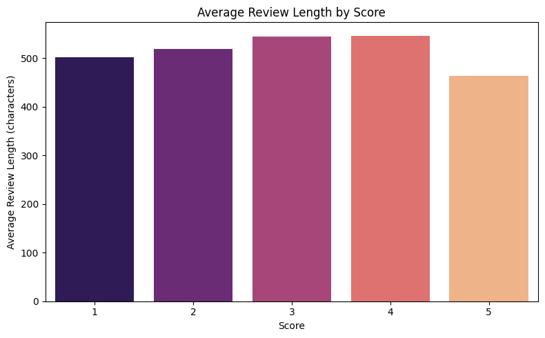Samicode's tweet photo. Started my @CodeAlpha Data Analytics internship today 🚀
First task — EDA on 568K Amazon reviews. A few things that surprised me:

Conflicted buyers (3-4 stars) write the longest reviews
Reviews exploded after 2006
Most reviewed ≠ highest rated

Just getting started 💻
#Python https://t.co/QvQMIwIGqp