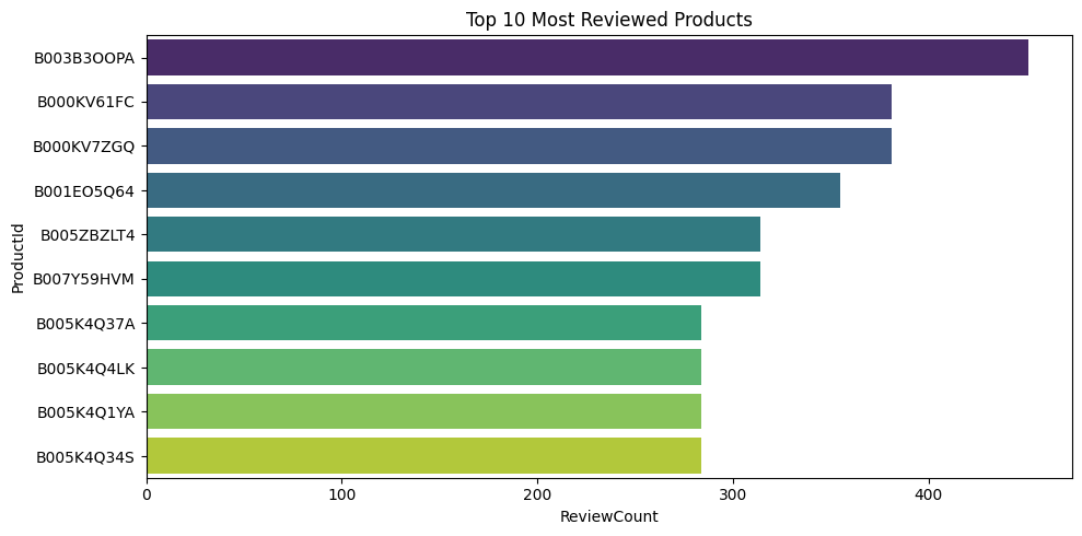 Samicode's tweet photo. Started my @CodeAlpha Data Analytics internship today 🚀
First task — EDA on 568K Amazon reviews. A few things that surprised me:

Conflicted buyers (3-4 stars) write the longest reviews
Reviews exploded after 2006
Most reviewed ≠ highest rated

Just getting started 💻
#Python https://t.co/QvQMIwIGqp
