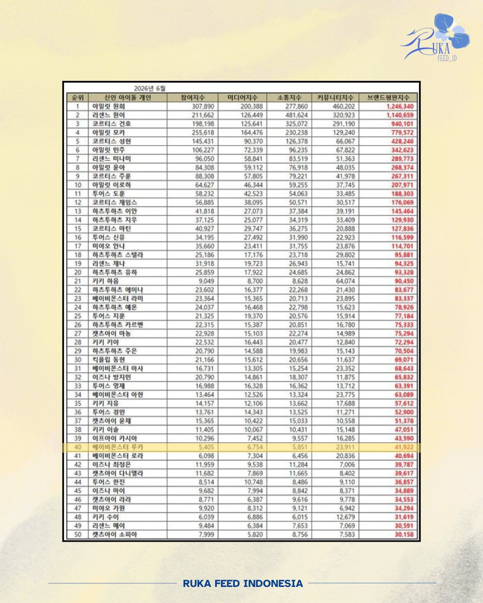 rukafeed_id's tweet photo. [📈] RUKA ranked 40th in the June 2026 Individual Rookie Brand Reputation Ranking.

Participation Index : 5,405
Media Index : 6,754
Communication Index : 5,851
Community Index : 23,991
Total : 41,922 points

#RUKA #베이비몬스터루카 #河井瑠花 
#KAWAIRUKA #BABYMONSTER https://t.co/Yz8liHUxqX
