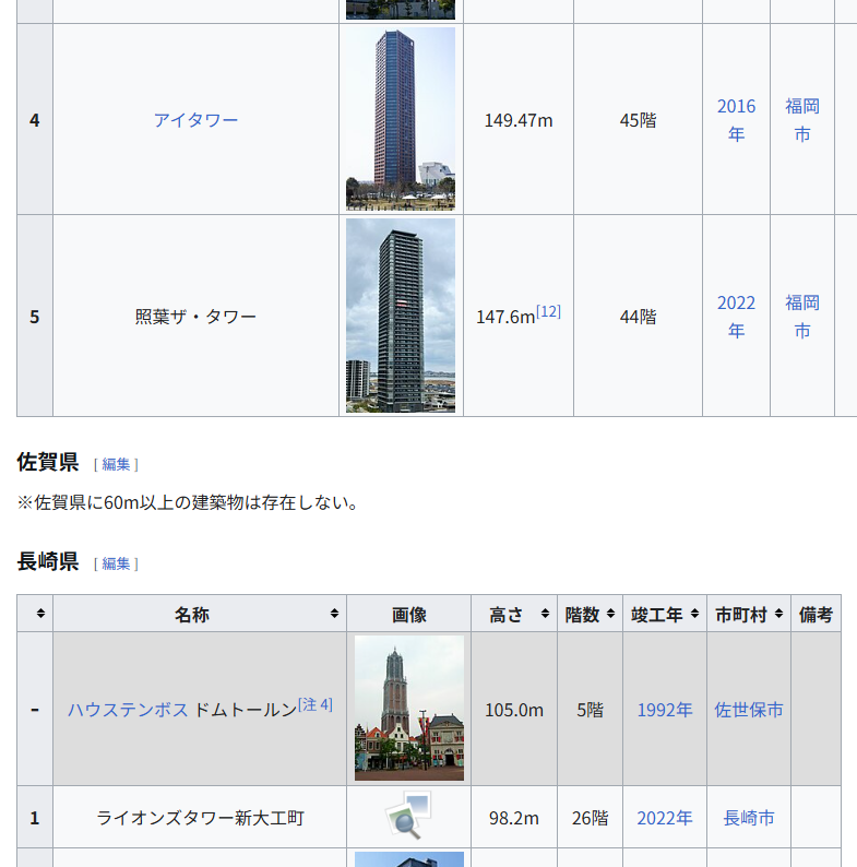 wenslime's tweet photo. 「九州地方の超高層建築物の一覧 - Wikipedia」
佐賀県つらい…
https://t.co/Mzxo4L07PC https://t.co/jgVJzfAAFv