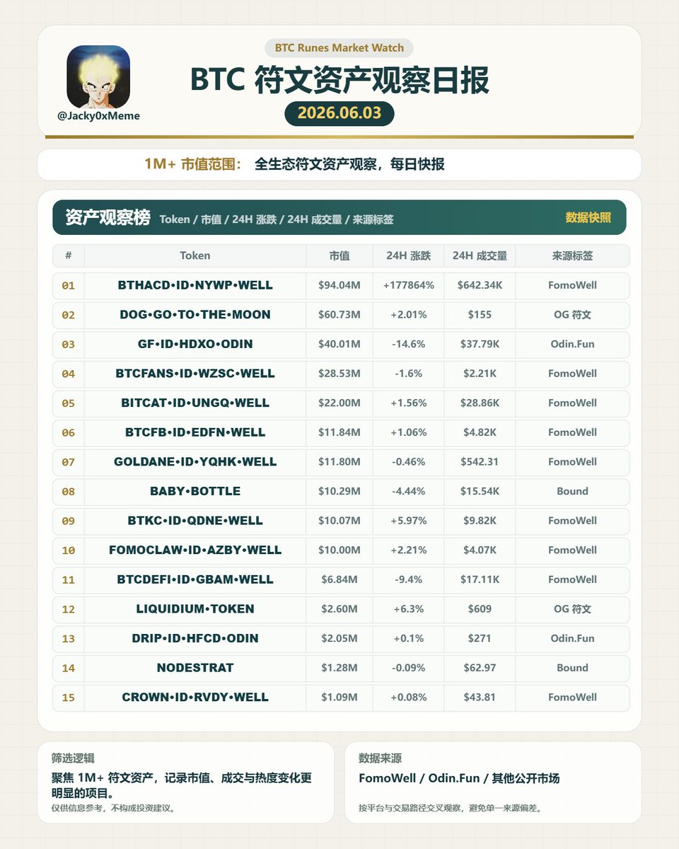 Jacky0xMeme's tweet photo. 📰 BTC 符文资产观察日报｜2026.06.03

🔹 今天比特币回调明显，价格一度跌破 $68,000，24H 跌幅超过 5%。ETF 连续流出和高杠杆清算，是这轮回调里比较直接的压力来源。

🔹  符文这边，FomoWell 的 BTC 存量继续上升，从昨天的 37 BTC 增加到目前的 47.1 BTC 。

🔹 今天涨幅最明显的是 BTHACD•ID•NYWP•WELL。这个社区从 OdinFun 迁移到 FomoWell 上建设后，数据反馈很直接：目前市值 $94.04M，成交量达到 9.64 BTC，约 $642.34K。

每日更新，持续观察~