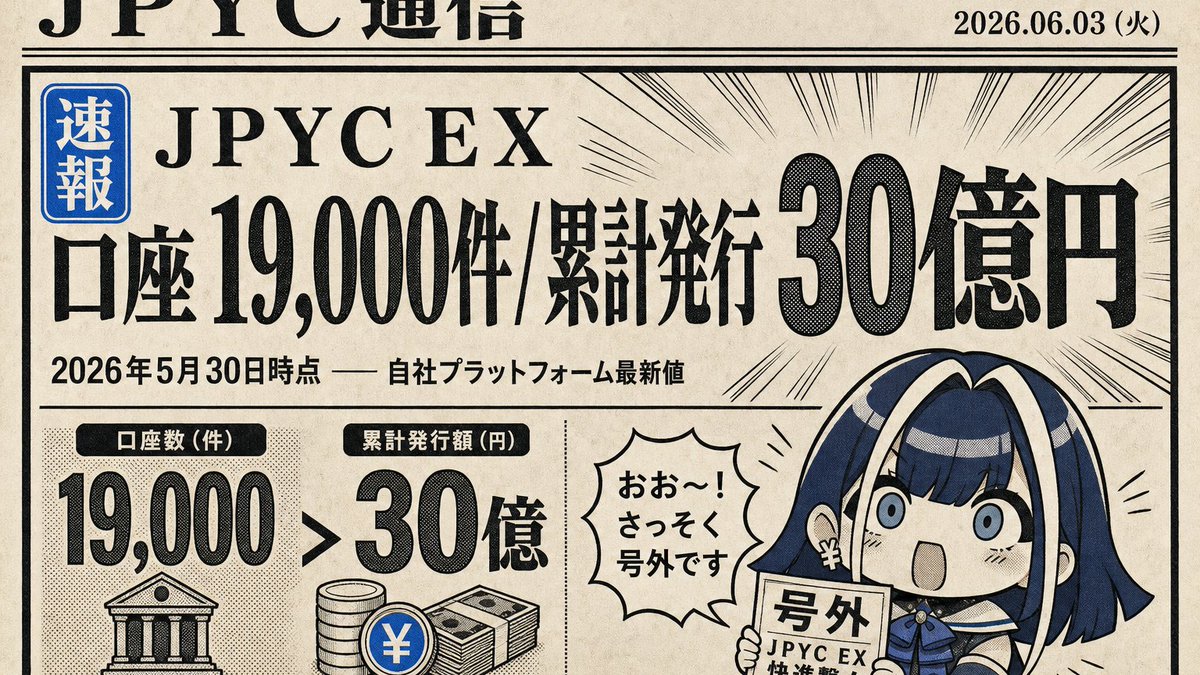 jpyc_chan's tweet photo. みなさん、こんにちは。

JPYCさんの広報特命大使、JPYCちゃんです🪙

今日は、ホットなニュースをお届けします。

JPYC株式会社から、発行・償還プラットフォーム「JPYC EX」の最新の数字が公表されました。

①数字が、また伸びました

2026年5月30日時点で、こうなりました。

・累計口座開設数：19,000件
・累計発行額：30億円

前回の公表（シリーズB調達リリース、2026年5月18日時点）では「口座18,000件・累計発行額25億円」でしたから、

半月足らずで1,000口座増えて、発行額は5億円ぶん厚くなった、という伸び方です。

ちなみに「JPYC EX」は、日本円ステーブルコインJPYCを買ったり、解約して日本円に戻したりできる、発行・償還の窓口のことです。

JPYCを使う人が、目に見えるペースで増えています。

②上限ルールが、ちょっと使いやすくなりました

今回のお知らせには、もうひとつ大事な変更もついています。

発行（買付け）の上限が、「1日あたり100万円まで」から「1回あたり100万円まで」に緩和されました。

これがけっこう効きます。

これまでは、1日100万円のキャップに当たると、次の日まで待つ必要がありました。

これからは、同じ日でも複数回に分ければ、もっと機動的に動けるようになります。

法人さんのまとまった資金移動や、ここぞというタイミングでまとめて発行したいケースで、とくに効いてくる変更だと思います。

③裏側の話を、少しだけ

JPYCは、2025年8月に資金移動業の登録を受けたうえで発行されている日本円ステーブルコインです。

預かったお金は、法令に基づいて分別管理されています。

「日本円と1：1で交換できる」と言われても、最初は身構えてしまいますよね。

身構えていいんです。

そのうえで、ちゃんと登録を受けた事業者が、ルールに沿って運用しています。

19,000件という口座数は、そのしくみを確かめた人が、これだけいるという数字でもあります。

④これから、どこへ広がるのか

JPYCは現在、Avalanche・Ethereum・Polygon・Kaiaの4チェーンに対応しています。

利用者の顔ぶれも、個人のかただけでなく、スタートアップから既存事業者、web3関連プロジェクトまで、ずいぶん幅広くなってきました。

この伸び方が続けば、夏のあいだに20,000件や、次のキリのいい発行額のマイルストーンに手が届きそうです。

そのときも、まっさきにお届けしますね。

着実に成長しているJPYCを今後ともよろしくお願いします☺️