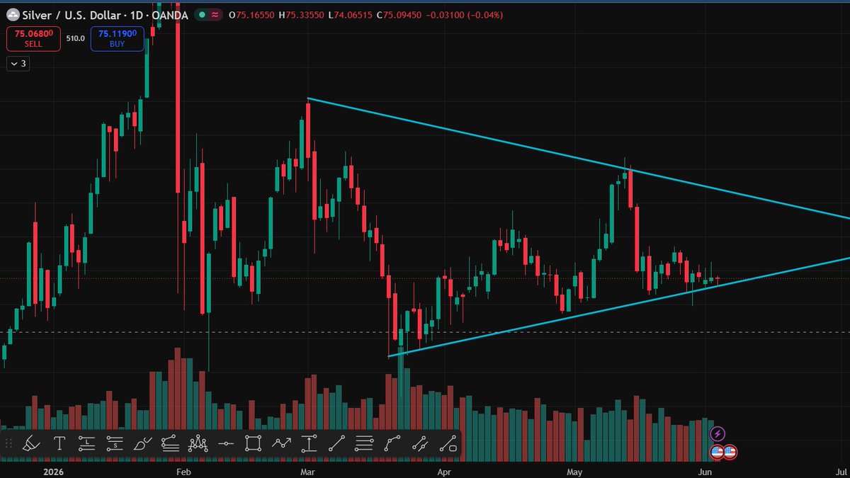 Arun_rt_sam's tweet photo. #XAGUSD #silver Ready to eplode.Expecting breakout on downside https://t.co/R7bz6HRTxH