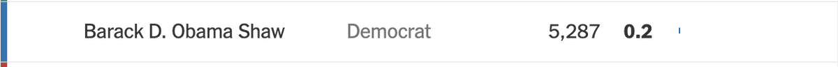 ddayen's tweet photo. In the all-important CA-Gov race tonight, Barack D. Obama Shaw is absolutely smoking LivingForGod AndCountry DeMott https://t.co/AX9mK51A0Q