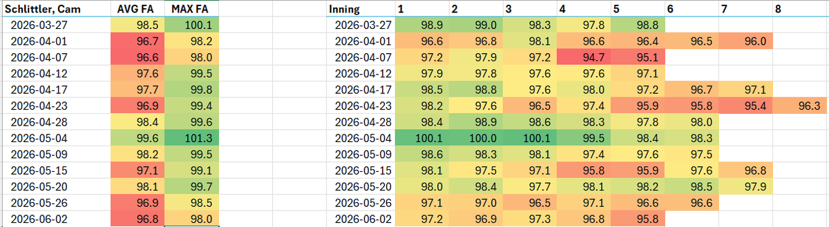 draftchampagne's tweet photo. @Mike_Kurland as much as i'd love this to be a thing, you can't compare his 5th inning velocity to his average velocity of all innings

He's been in that range in the 5th inning several times this year. https://t.co/Ghj06P8O9q