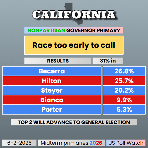 USPollingWatch's tweet photo. #Election2026 - 🟪 CA GOVERNOR PRIMARY

Becerra takes the first place spot, with Hilton close behind. I'm leaning towards those two making the cut for the general election. We'll have to wait for more votes to come in, but some major shifts would need to happen to change that. https://t.co/X23wsMja40