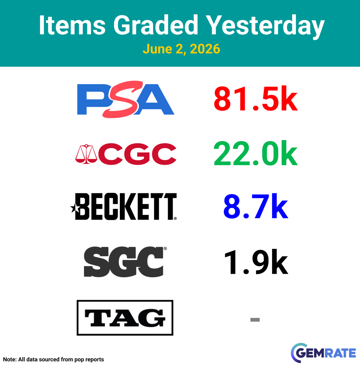 gemrate's tweet photo. Daily Grading Update -> June 2, 2026

Items graded yesterday:
PSA -> 81.5k
CGC -> 22.0k
Beckett -> 8.7k
SGC -> 1.9k
TAG -> -

#sportscards #baseballcards #tradingcards