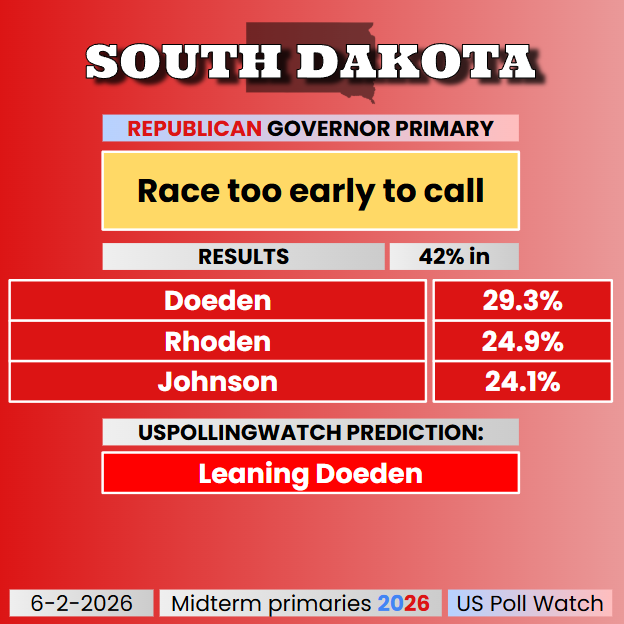 USPollingWatch's tweet photo. #Election2026 - 🟥 SOUTH DAKOTA GOVERNOR PRIMARY

Businessman Toby Doeden leads both the incumbent governor Rhoden and the state's House speaker, Johnson. I'm giving him a slight edge in my prediction, but again, plenty of votes yet to be counted in South Dakota. https://t.co/n5v7axwaQb
