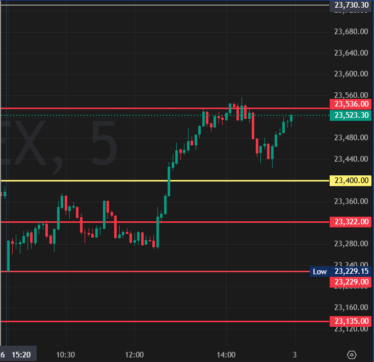 CAKOTHARI's tweet photo. Yesterday level work well buy side 136 point 1 target    #Nifty50 #GIFTNIFTY #StockMarketIndia #Nifty #NiftyOptions https://t.co/QQT5TPlq9r
