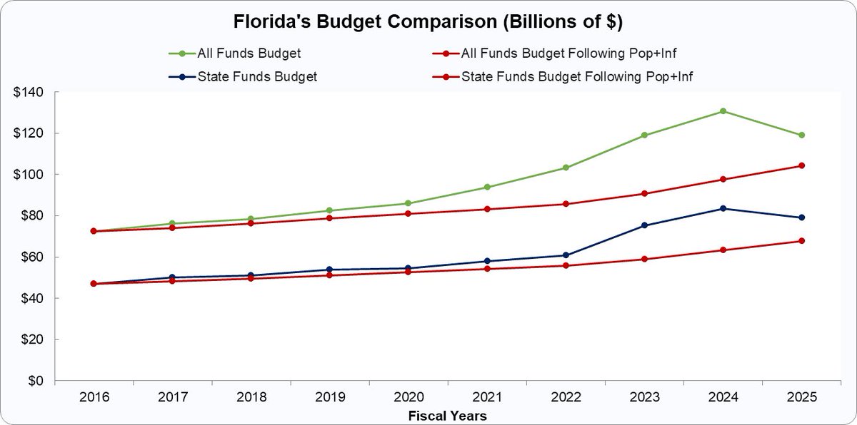 VanceGinn's tweet photo. As I hope you know, I agree with you about the need to eliminate property taxes. My goal is to keep pushing the North Star to what I believe will work to achieve this after studying different proposals, seeing them in practice, and evaluate economic effects. 

My concern with this amendment proposal in Florida is how the proposed approach picks winners and losers in the tax code through homestead exemptions without spending restraint at the state and local levels.  

This would not reduce the burden of government spending through different taxes as overall taxes go up for everyone. 

This hasn’t worked in Texas with higher and higher homestead exemptions from $15,000 in 2015 up to $140K in 2025. Property taxes continue to go UP. 

The problem is excessive state and local spending because it must be paid somehow.

This amendment proposal can be improved by better spending restraint at the state and local levels. The figures below show how the state budget in state funds and all funds (state funds plus federal funds) have grown faster than population growth plus inflation for much of the last decade.

Eliminate property taxes!

See Budget data: https://t.co/YM1dT2q75D @RonDeSantis