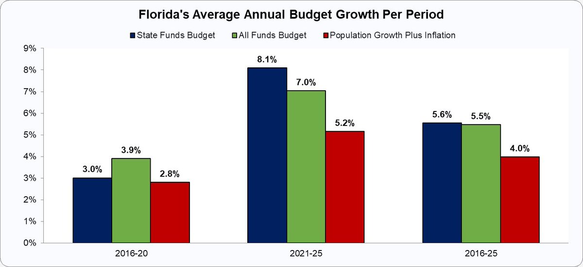 VanceGinn's tweet photo. As I hope you know, I agree with you about the need to eliminate property taxes. My goal is to keep pushing the North Star to what I believe will work to achieve this after studying different proposals, seeing them in practice, and evaluate economic effects. 

My concern with this amendment proposal in Florida is how the proposed approach picks winners and losers in the tax code through homestead exemptions without spending restraint at the state and local levels.  

This would not reduce the burden of government spending through different taxes as overall taxes go up for everyone. 

This hasn’t worked in Texas with higher and higher homestead exemptions from $15,000 in 2015 up to $140K in 2025. Property taxes continue to go UP. 

The problem is excessive state and local spending because it must be paid somehow.

This amendment proposal can be improved by better spending restraint at the state and local levels. The figures below show how the state budget in state funds and all funds (state funds plus federal funds) have grown faster than population growth plus inflation for much of the last decade.

Eliminate property taxes!

See Budget data: https://t.co/YM1dT2q75D @RonDeSantis