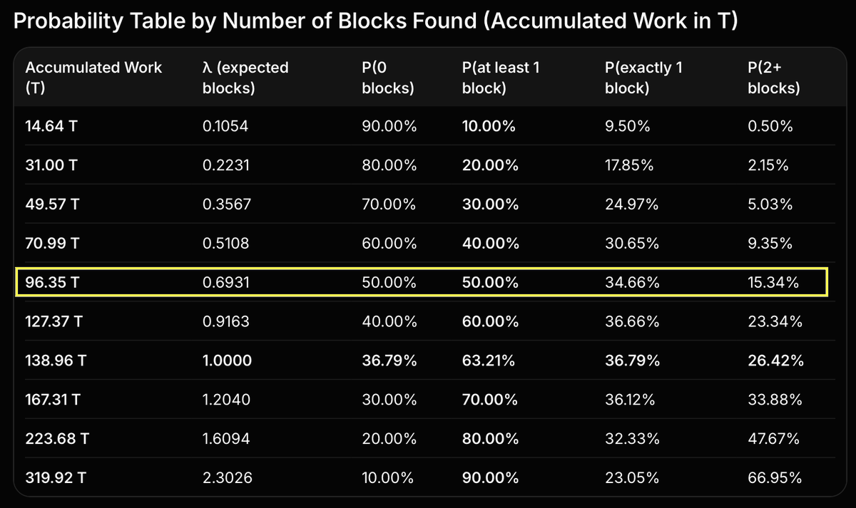 AtlasPool_io's tweet photo. AtlasPool has crossed the 50/50 expected probability threshold of 96.35T in finding its first block (based on current network difficulty of 138.96 T).  Still more work to do, but we're doing our best!  The pool continues to grow.  Come check us out. https://t.co/dBjDDJHo46