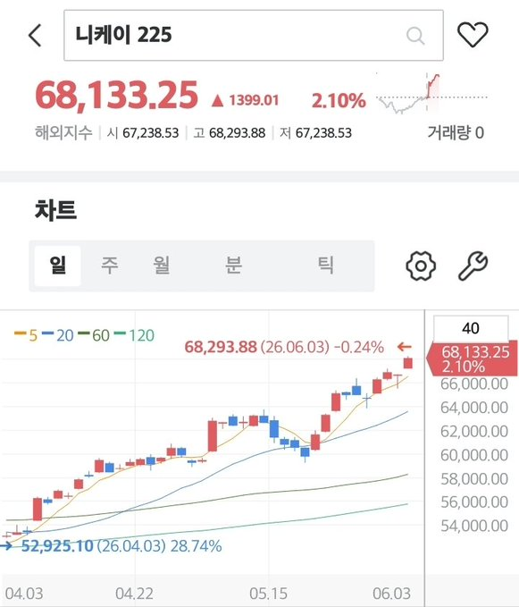 A_onerabbit's tweet photo. 내일 한국 🇰🇷 KOSPI 급등 출발!

KOSDAQ  하락! https://t.co/p0Rfkiu9y8