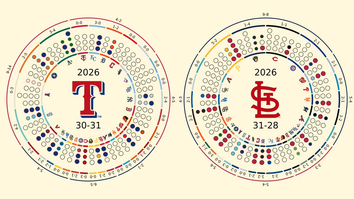 HeadToHeadR's tweet photo. Final: Texas Rangers 7, St. Louis Cardinals 4.
#AllForTX #STLCards
レンジャーズ 7-4 カージナルス https://t.co/r9xQg1GiG4