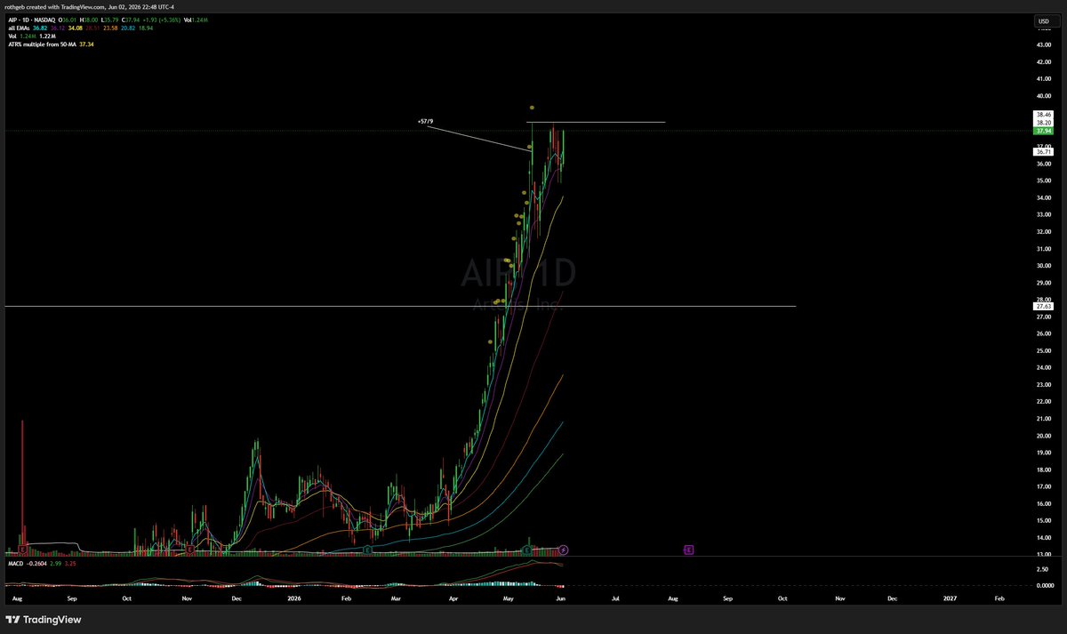 gwrtrades's tweet photo. setups looking a little dry right now... $AIP prob one of the better looking setups out rn https://t.co/JqWA7dC1Xv