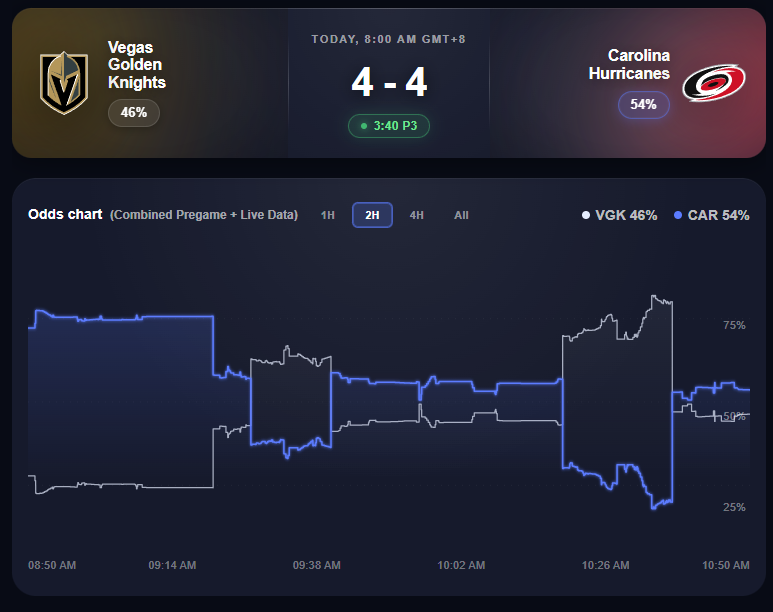 PredictEX's tweet photo. 4-4 in the third period, and Carolina still has the edge in the market. 👀

One goal could decide Game 1.

Who are you backing: Hurricanes or Golden Knights? https://t.co/TGLGOVSDQg