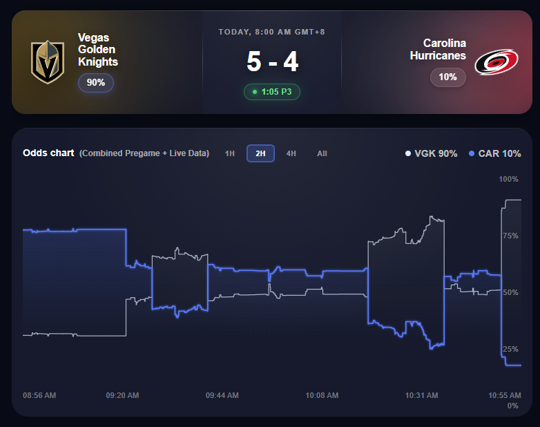 PredictEX's tweet photo. @BR_OpenIce charts going wild on game 1 🙇‍♂️ https://t.co/rvL15jXuCn