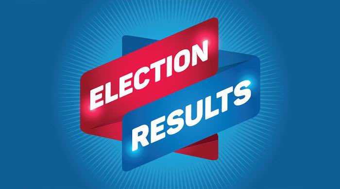 current943's tweet photo. Precincts Reporting: 292/ 686

Governor
Larry Rhoden  25%
Jon Hansen  22%
Dusty Johnson  24%
Toby Doeden  29%

United States Senator
Justin McNeal  23%
Mike Rounds  77%

United States Representative
Marty Jackley 80%
James Bialota  20% https://t.co/ht2rwlQ5gB