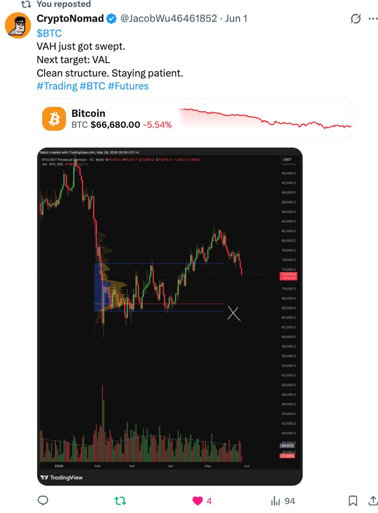 JacobWu46461852's tweet photo. $BTC
Called it June 1st. 
VAH swept. ✅ 
Now broke below POC.
Structure is clean. VAL is next.
Still watching. Still patient.
I don't predict. I react. 🩸
#Bitcoin #Crypto #BTCTrading #CryptoTrading https://t.co/CrR7vUFfdO