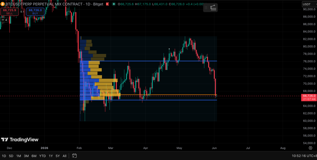 JacobWu46461852's tweet photo. $BTC
Called it June 1st. 
VAH swept. ✅ 
Now broke below POC.
Structure is clean. VAL is next.
Still watching. Still patient.
I don't predict. I react. 🩸
#Bitcoin #Crypto #BTCTrading #CryptoTrading https://t.co/CrR7vUFfdO