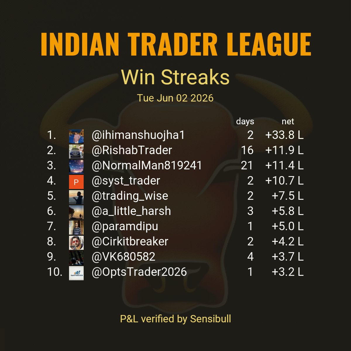 indtraderleague's tweet photo. Top 10 largest win streaks reported by stock market participants as of trade date Tue Jun 02 2026.
#ITLWinStreaks

Criteria:
Continuous days of verified P&amp;L without loss. https://t.co/Mq0eHFO8MJ