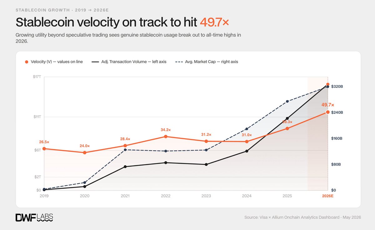 DWFLabs's tweet photo. Stablecoin market cap hitting $320B is the number dominating headlines. However, the full picture requires looking beyond market cap and at stablecoin velocity as well.

Stablecoin velocity has reached an annualized rate of 49.7x, which means every tokenized dollar in circulation is changing hands ~50 times per year.

$320B supply × 49.7x velocity = $6.64T in real, filtered transaction volume since the start of 2026 (via @Visa and @AlliumLabs, bots excluded).

For context, stablecoin velocity peaked at 34.2x during the stress of Terra/FTX in 2022. The current reading of 49.7x is nearly 50% above that prior record.

The surge in velocity reflects a genuine expansion of real-world utility beyond speculation.

More in our full report below 👇
