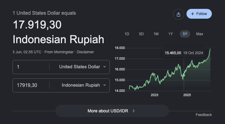 putupurema's tweet photo. Saat Prabowo menjabat: Rp 15.400
Sekarang: Rp 17.900

Artinya dari sejak Prabowo menjabat, Rupiah terhadap USD sudah anjlok sekitar 16%, dan belum menunjukkan tanda-tanda recovery. Recovery ke 16.000 aja rasanya sulit, boro-boro balik ke 15.000.

Ini bukan karena perang US-Iran. Belum ada perang saat Prabowo mulai menjabat. Trust asing terhadap Indo memang sudah berkurang sejak Prabowo mulai menjabat.