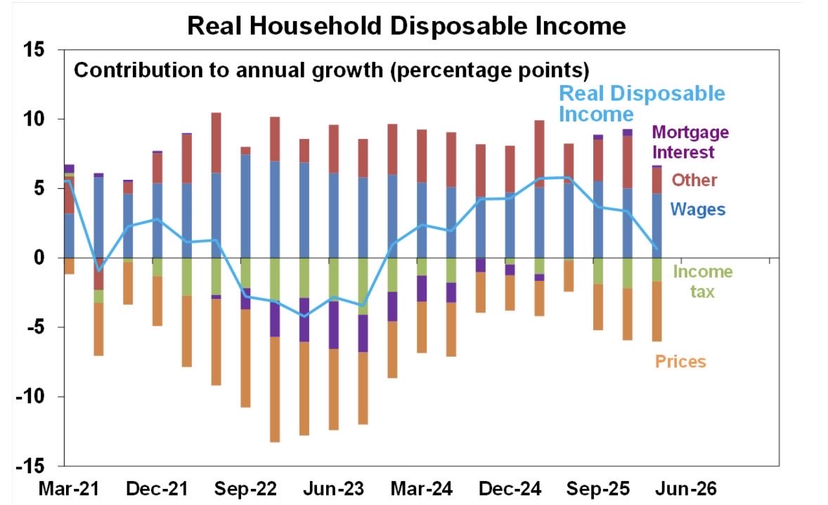 ShaneOliverAMP's tweet photo. Aust growth in real household disposable income is cooling again with the rise in inflation, rising mortgage rates and rising income tax payments as a share of income. https://t.co/AaKtYHvnyr