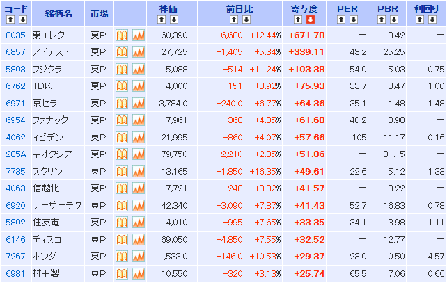 ese1989's tweet photo. 【前引け】

日経平均は1718円の歴史的爆上げで
6万8452円到達🚀

先ほど解説した
「完璧な資金大回転」が起きています🌪

SBGが利食いで休む一方、
米SOX爆上げを受け、
東エレクとアドテストの2社だけで
日経を約1000円分も押し上げ🔥

売り圧を難なく吸収し
新高値へ一直線です💪

#日経平均 https://t.co/V0heLKfRtx