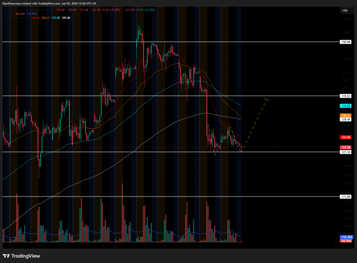 NickGoodsell1's tweet photo. Think the pullback on
$RKLB might be done - Leg 37 😃? https://t.co/OcAlOenvvp