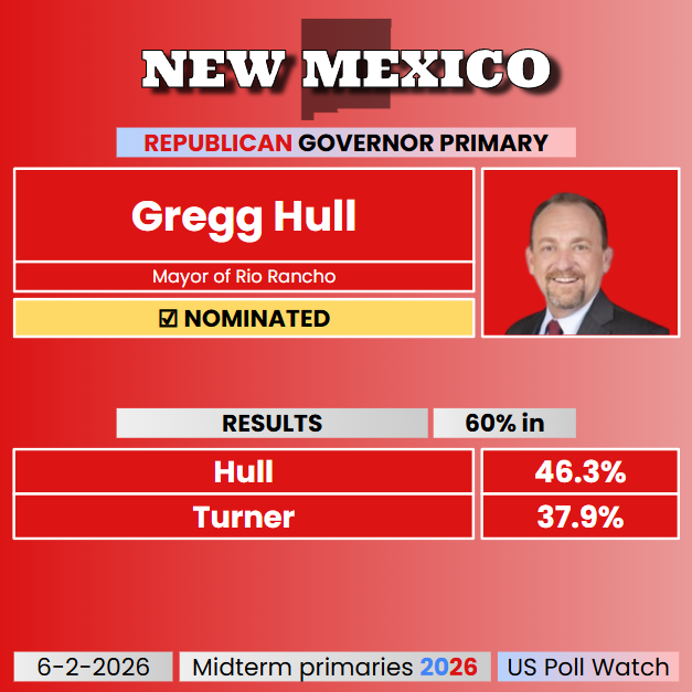 USPollingWatch's tweet photo. #Election2026 - RACE CALL

Gregg Hull wins the Republican nomination for New Mexico governor. https://t.co/K4wzHn3AlO