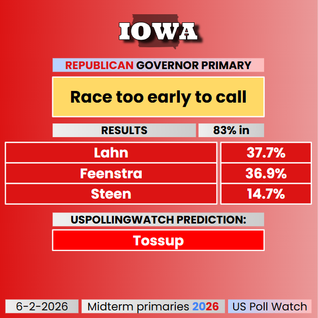 USPollingWatch's tweet photo. #Election2026 - 🟥 IA GOVERNOR PRIMARY

Coming down to the wire here...it's too close to call, and too close for me to even make a reasonable prediction. It's going to come down to the Scott County, Iowa vote drop. https://t.co/Nl1pBNNiA6