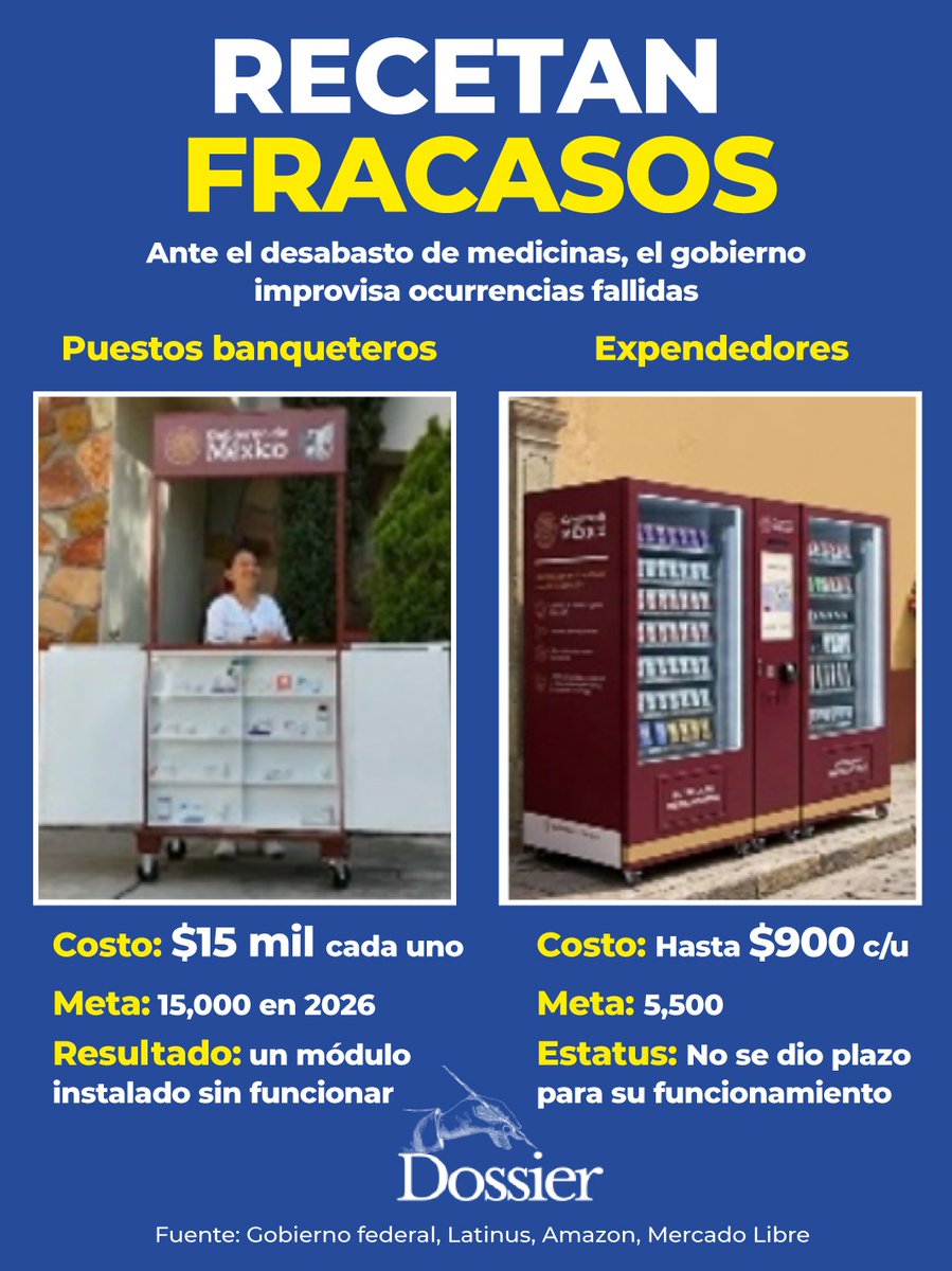 ProyectoDossier's tweet photo. En la 4T la salud pública parece ocurrencia. Primero fueron los changarros del bienestar en banquetas para surtir medicinas, los cuales fracasaron; ahora, van por máquinas expendedoras que costarán hasta 900 mil pesos cada una, aunque no hay claridad sobre cuándo estarán listas. https://t.co/cfUCZH2Wiw