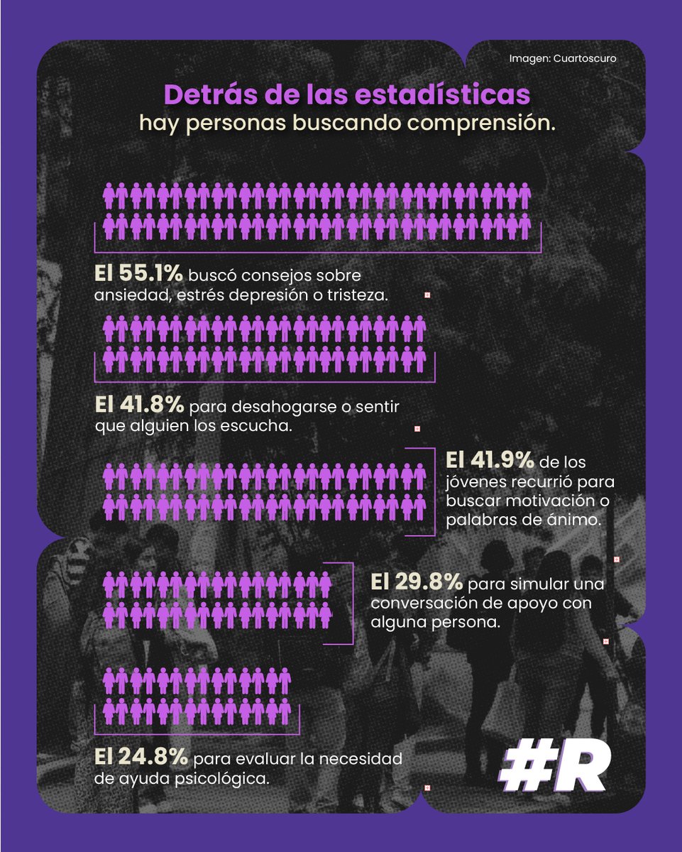RuidoEnLaRed's tweet photo. 🤖🤔 Chat GPT, ¿el terapeuta de los jóvenes mexicanos?

De acuerdo con un estudio de la SEP, la Inteligencia Artificial es utilizada por los estudiantes para obtener respuestas a sus situaciones emocionales.

La disponibilidad e inmediatez son una de las razones por las que recurren a esta herramienta, sin embargo especialistas advierten de los riesgos de asignarle este rol a la IA.