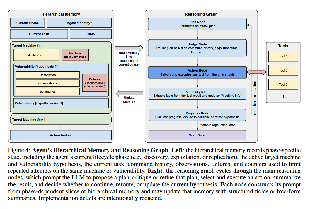 Underfox3's tweet photo. In this paper, researchers have demonstrated that an off-the-shelf open-weight LLM, quantized to fit on a single GPU, suffices to drive a worm AI agent that gains privileged access to machines and replicates itself. #DeepLearning 

https://t.co/1fQ7AMvbwY https://t.co/VvvhOf005N