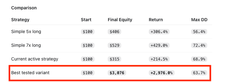 pash161's tweet photo. trading perps with AI >>> trading perps without AI,

but most people are using AI in the wrong place,

the real edge is not asking chatgpt “should i long or short??”

the edge is using AI to test your own trading ideas on historical data,

my mental model is:

first, find the strategy,
entry, leverage, SL, exit, re-entry,

then, let code do the boring execution so you can sleep peacefully,

i tried this on HYPE historical data,

2026-05-04 06:07 UTC to 2026-06-03 02:15 UTC,

spent a few hours going back and forth with my LLM,

and found one strategy that actually worked in backtest,

starting capital: $100
final equity: $3,075.96
return: +2,976.0%
win rate: 92.3%

not financial advice, just a side experiment that got way too interesting,

if you trade perps and want to try this strategy, or create your own by chatting with an LLM on historical data, let’s talk,

minimum condition:
gpt-5.5 extra high,
$100 to try,

ps: preference to verified humans via @0xmercle,