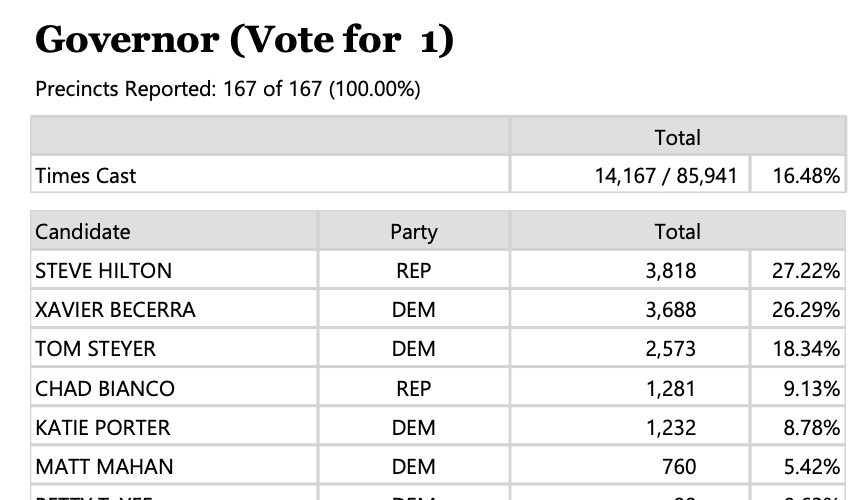 ZacharyDonnini's tweet photo. Solid start for Becerra out of Napa, beating Steyer by 8 there. Not ideal for Steyer. Porter at 9% (!!), almost beating Bianco. https://t.co/W35fOeJaoH