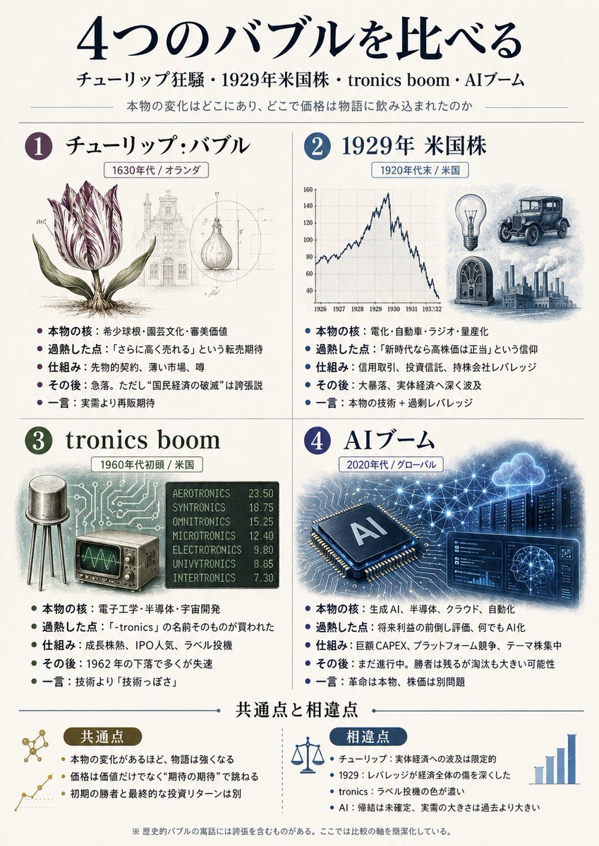 tbt's tweet photo. チューリップ狂騒から1929年米国株、tronics boom、AIブームまで。バブルは「本物の変化」に物語と期待が乗りすぎた時に生まれる。革命と株価は別問題。 https://t.co/C9qEifVwub